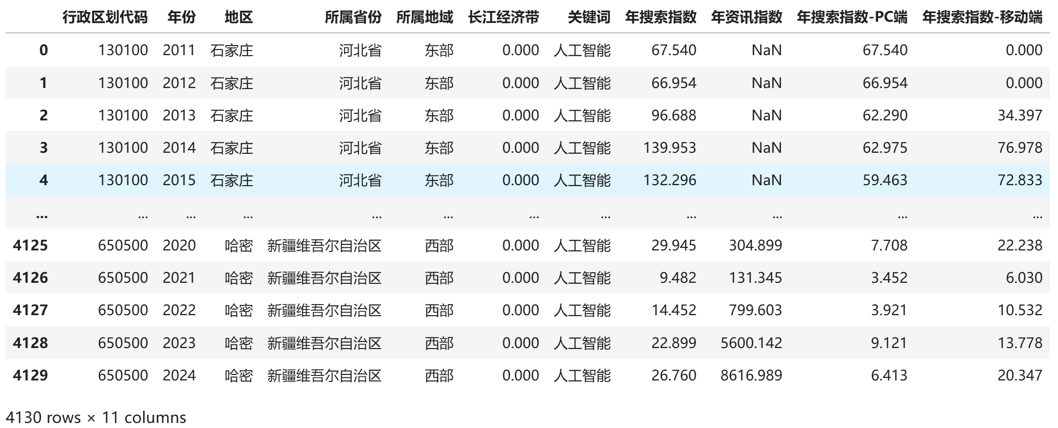 地级市人工智能关注-年度整理